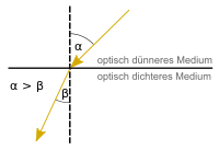 200px-Lichtbrechung_svg.png