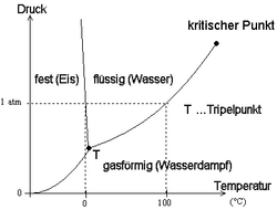 250px-Phasendiagramm_des_Wassers2.png
