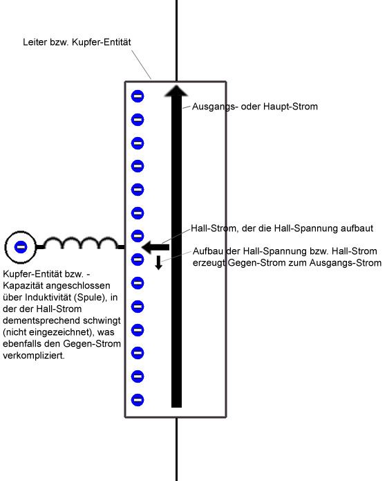 3. Hall-Spannungs-Aufbau mit Extra-Kupfer-Kapazität über Induktivität angeschlossen.jpg