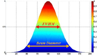 330px-Gaussian_Beam_FWHM.gif