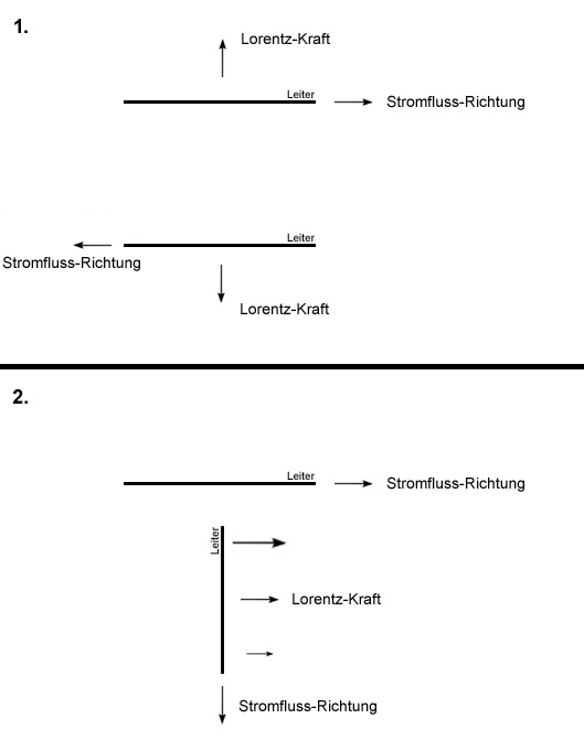 90 Grad Lorentzkraft.jpg