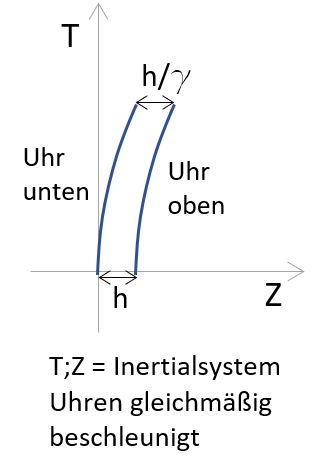 Beschleunigte_Uhren_101.JPG