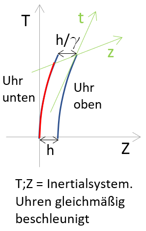 Beschleunigte_Uhren_102.PNG