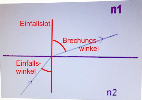 Brechung.jpg