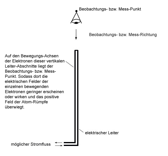 Elektronen-Feld-Relaxation auf Bewegungs-Achse.jpg