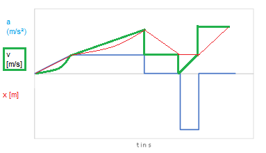 geschwindigkeit_beschleunigungs_diagramme.png
