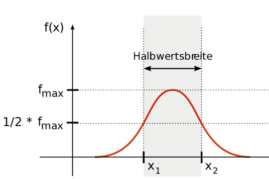 Halbwertsbreite (aus Wikipedia).jpg
