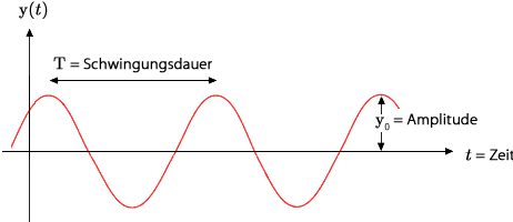 Harmonische_Schwingung_2[1].png