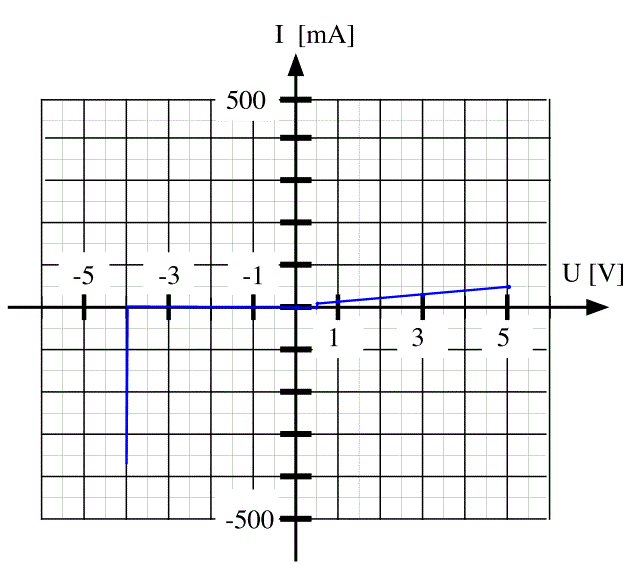 Kennlinie_Zener-Diode.gif