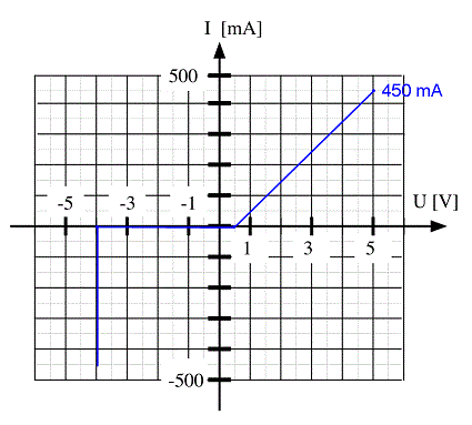 Kennlinie_Zener-Diode_Steigung_Korrektur.gif