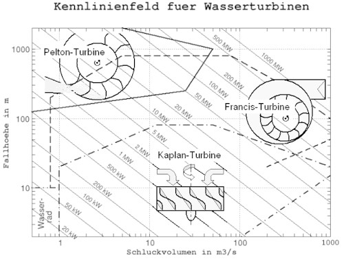 kennlinienfeld_wasserturbinen.jpg