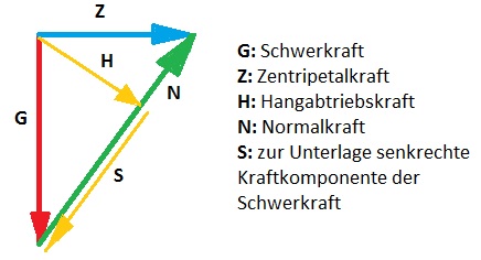 Kräfte bei Kurvenfahrt.jpg