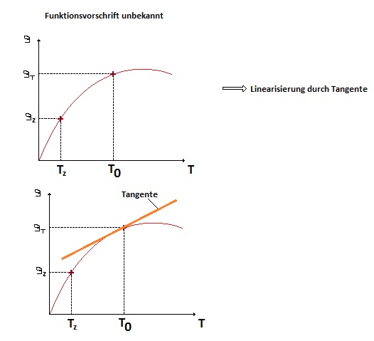 Linearisieren.jpg