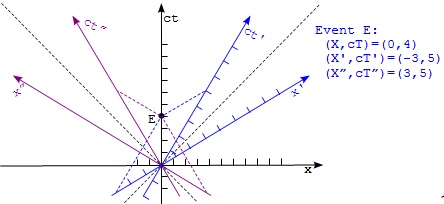 Minkowski-Diagram-Multiple-Frames.jpg