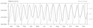 Moon-Earth_distance,_Moon_phases.gif