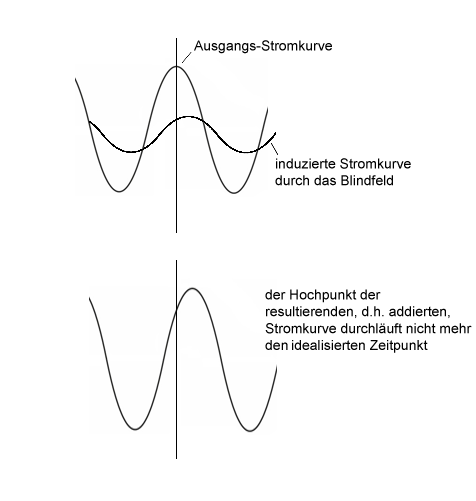 Sinus-Wellen überlagert.png