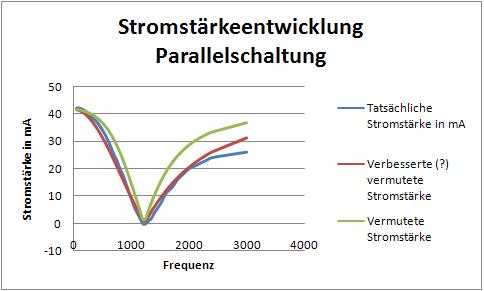Stromstaerkeentwicklung.JPG