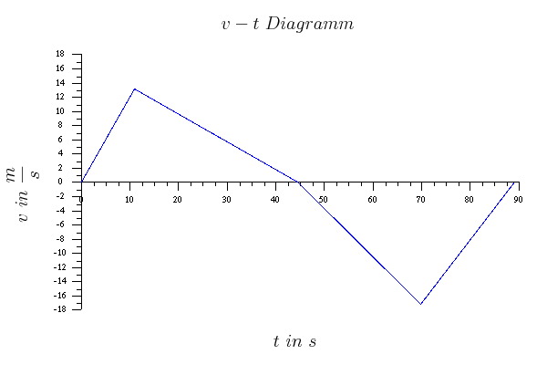 v-t-diagramm.png