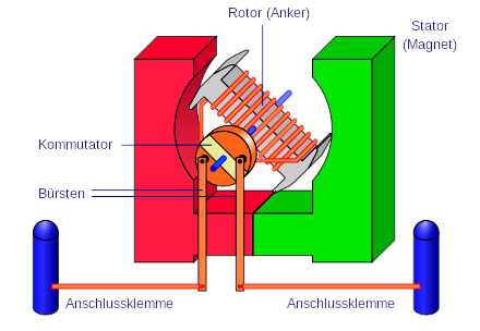 Wiki_Gleichstrommaschine.png