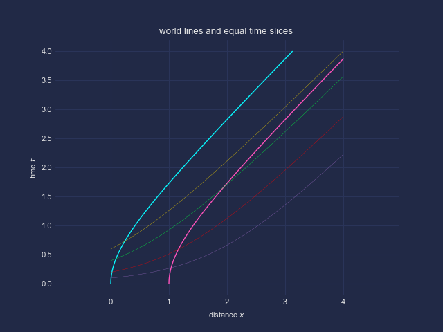 world-lines_equal-time-lines.png